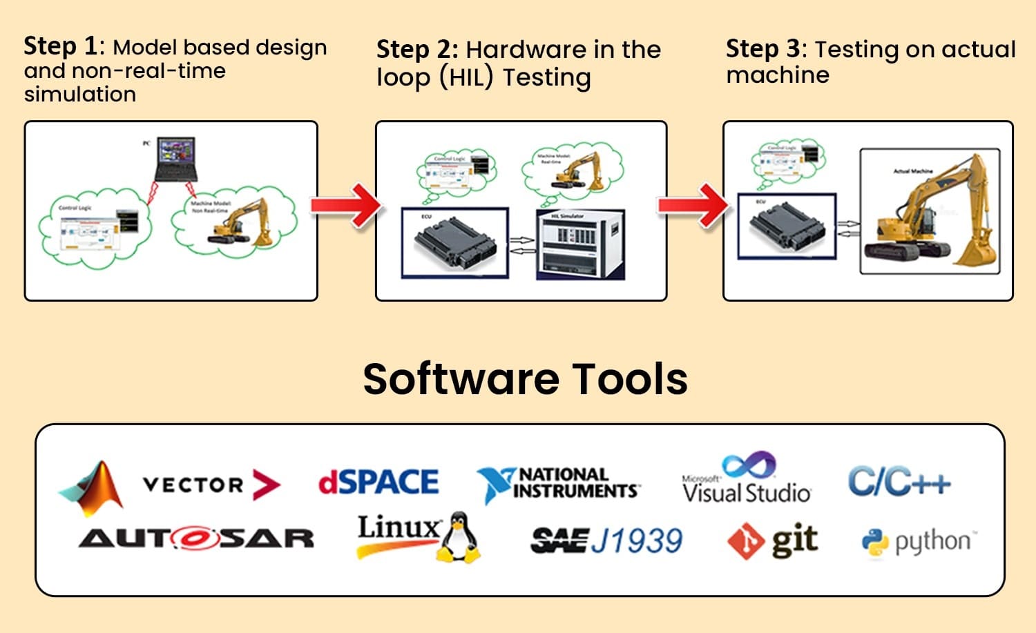 HIL Software Testing | Servotech Inc